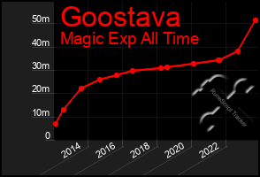 Total Graph of Goostava