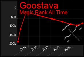 Total Graph of Goostava