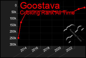 Total Graph of Goostava