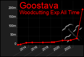 Total Graph of Goostava