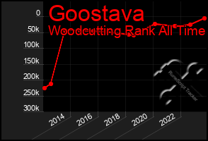 Total Graph of Goostava