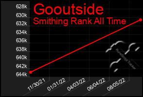 Total Graph of Gooutside