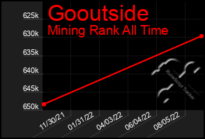 Total Graph of Gooutside