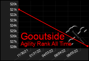 Total Graph of Gooutside