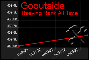 Total Graph of Gooutside