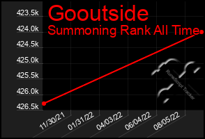 Total Graph of Gooutside