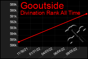 Total Graph of Gooutside