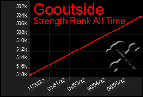 Total Graph of Gooutside