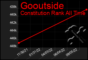 Total Graph of Gooutside