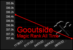 Total Graph of Gooutside