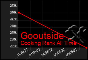 Total Graph of Gooutside