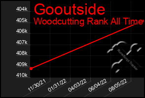 Total Graph of Gooutside