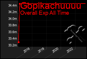 Total Graph of Gopikachuuuu