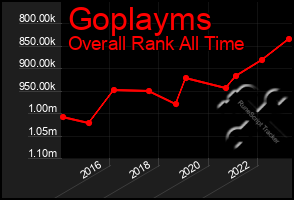 Total Graph of Goplayms