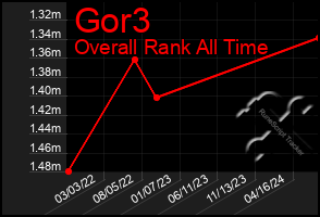 Total Graph of Gor3