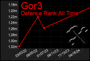 Total Graph of Gor3