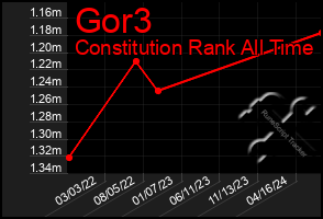 Total Graph of Gor3