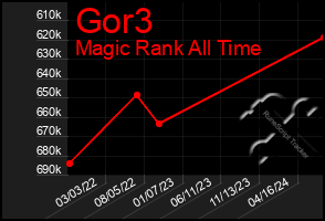 Total Graph of Gor3