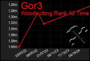 Total Graph of Gor3