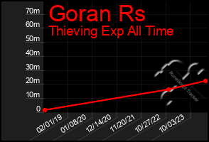 Total Graph of Goran Rs