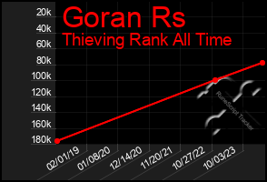 Total Graph of Goran Rs