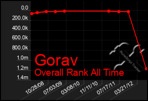 Total Graph of Gorav