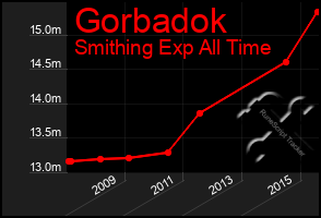 Total Graph of Gorbadok