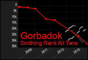 Total Graph of Gorbadok