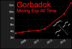 Total Graph of Gorbadok