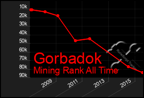 Total Graph of Gorbadok