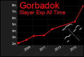 Total Graph of Gorbadok