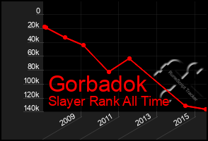 Total Graph of Gorbadok