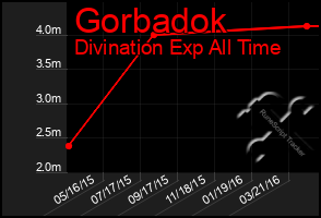 Total Graph of Gorbadok