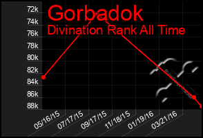 Total Graph of Gorbadok