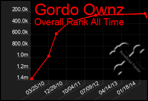 Total Graph of Gordo Ownz