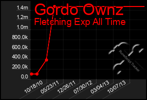 Total Graph of Gordo Ownz