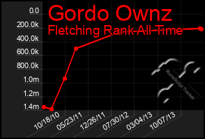 Total Graph of Gordo Ownz