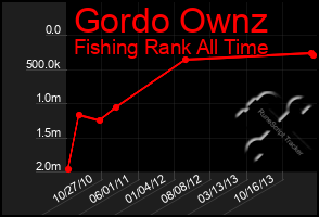Total Graph of Gordo Ownz