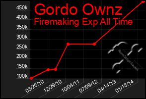 Total Graph of Gordo Ownz