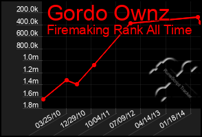 Total Graph of Gordo Ownz