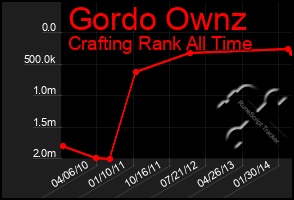 Total Graph of Gordo Ownz