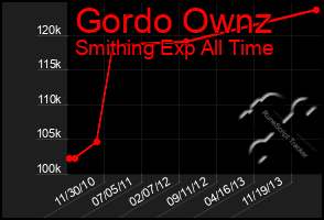 Total Graph of Gordo Ownz