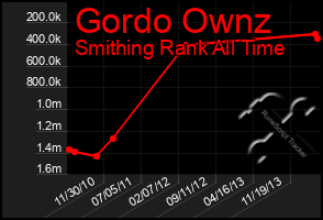 Total Graph of Gordo Ownz