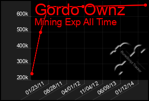 Total Graph of Gordo Ownz