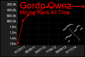 Total Graph of Gordo Ownz