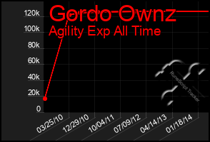 Total Graph of Gordo Ownz