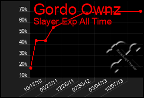 Total Graph of Gordo Ownz