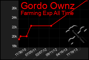 Total Graph of Gordo Ownz