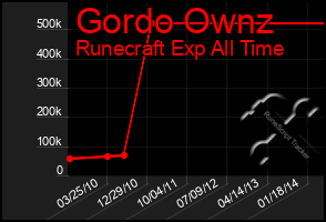 Total Graph of Gordo Ownz