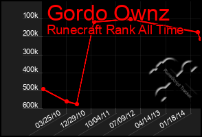 Total Graph of Gordo Ownz